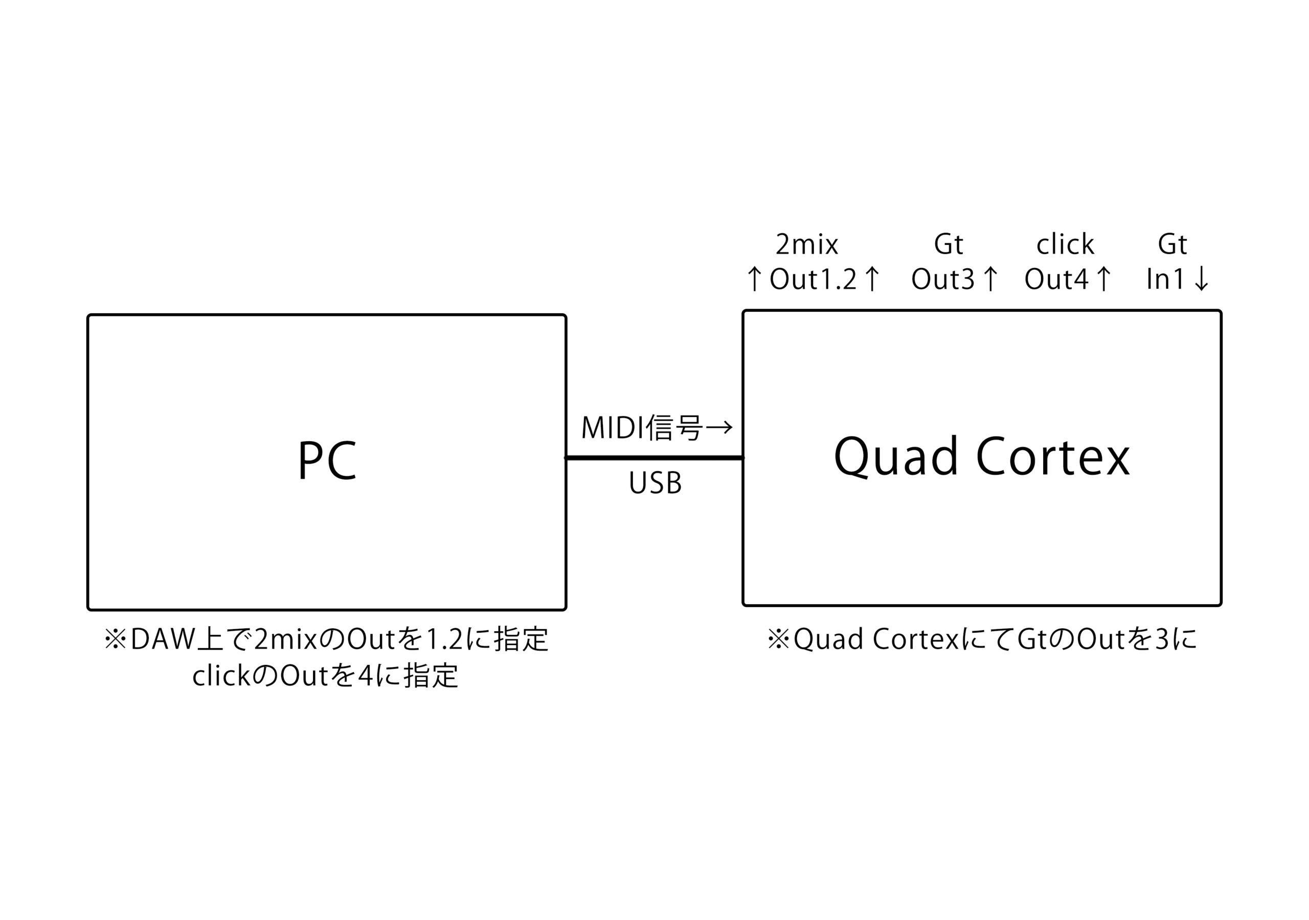 Quad Cortexをオーディオインターフェイスとして使うライブ活用例